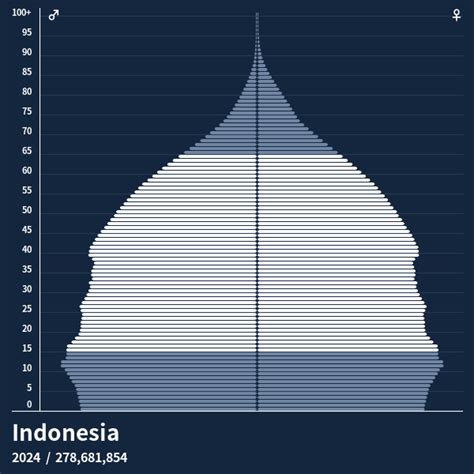 indonesia population 2023